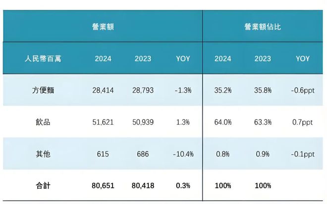康师傅，800亿不易，创新才有戏？