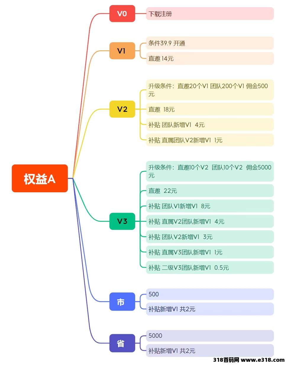 【麦客3.0】趣吧公司又一个神盘，每天稳定收益，可零撸！