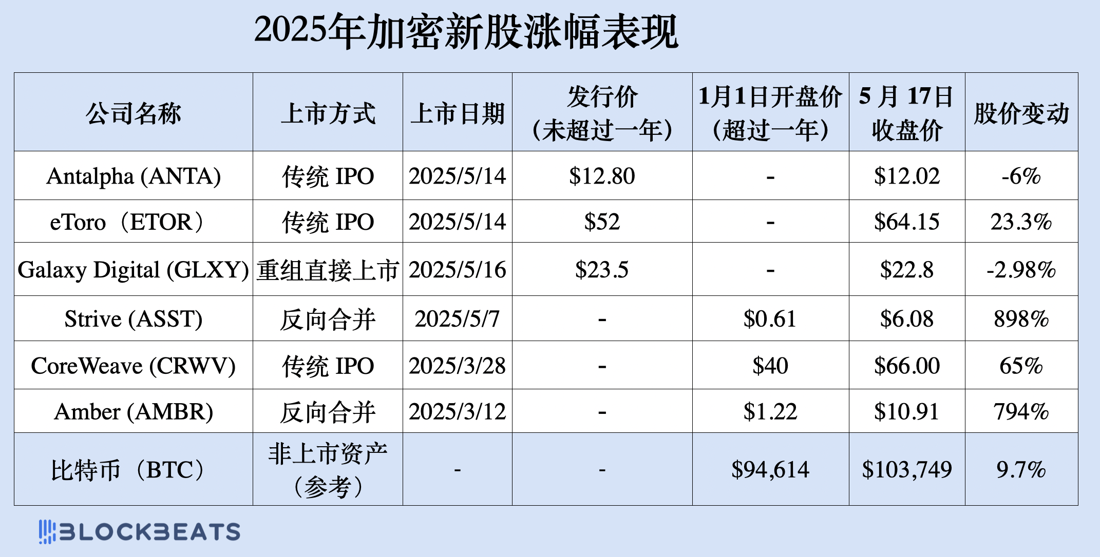 涨幅远超山寨币，买加密新美股也能10倍？