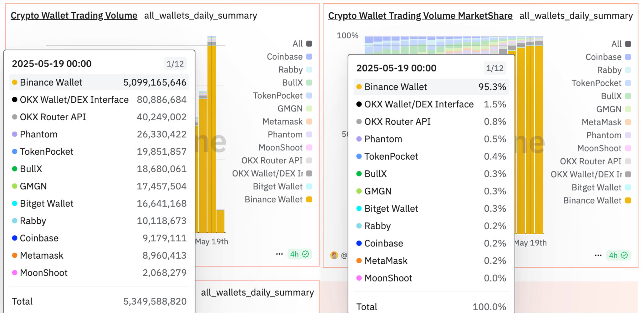 Binance钱包单日交易量突破50亿美元，Binance Alpha赋能用户探索Web3新体验