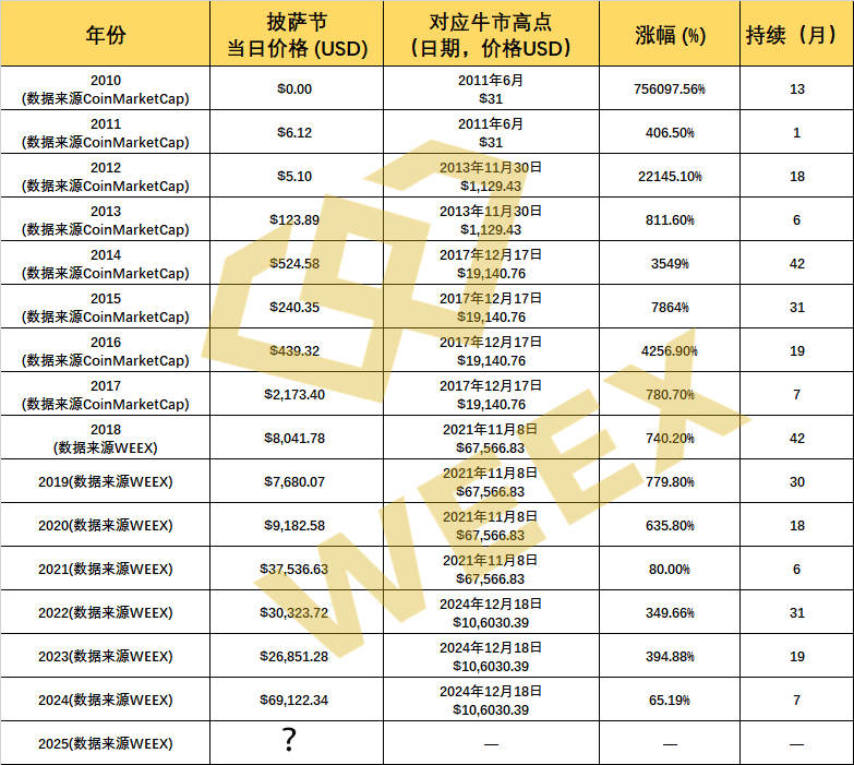 当前处于牛市什么阶段？WEEX带你回顾历年披萨节找出答案