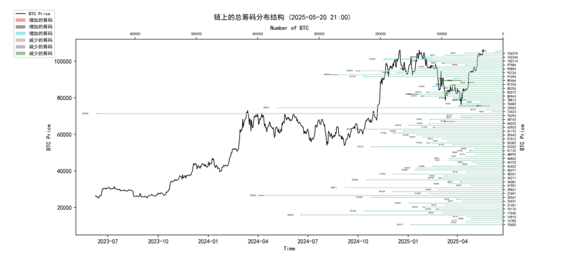 第19周链上数据：当「山寨季预期」遇上BTC虹吸效应，牛市何时归来？