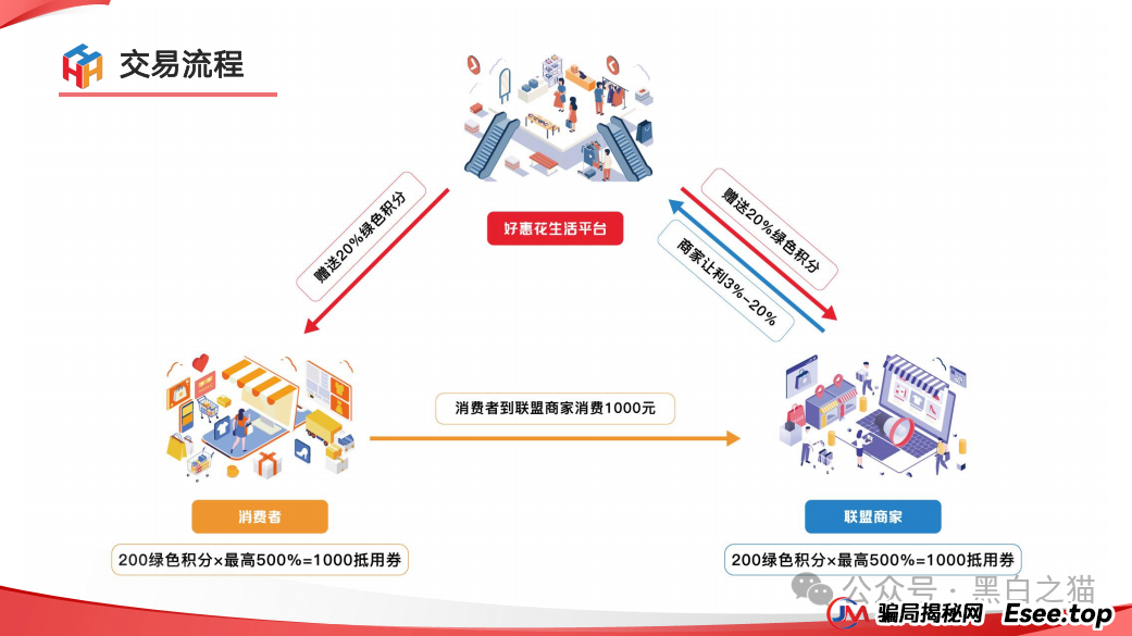 项目测评｜“小蜜淘”“鲸鱼Meta”“好惠花”，同一个操盘团队，“消费即投资”的口号，让子弹飞一会儿......