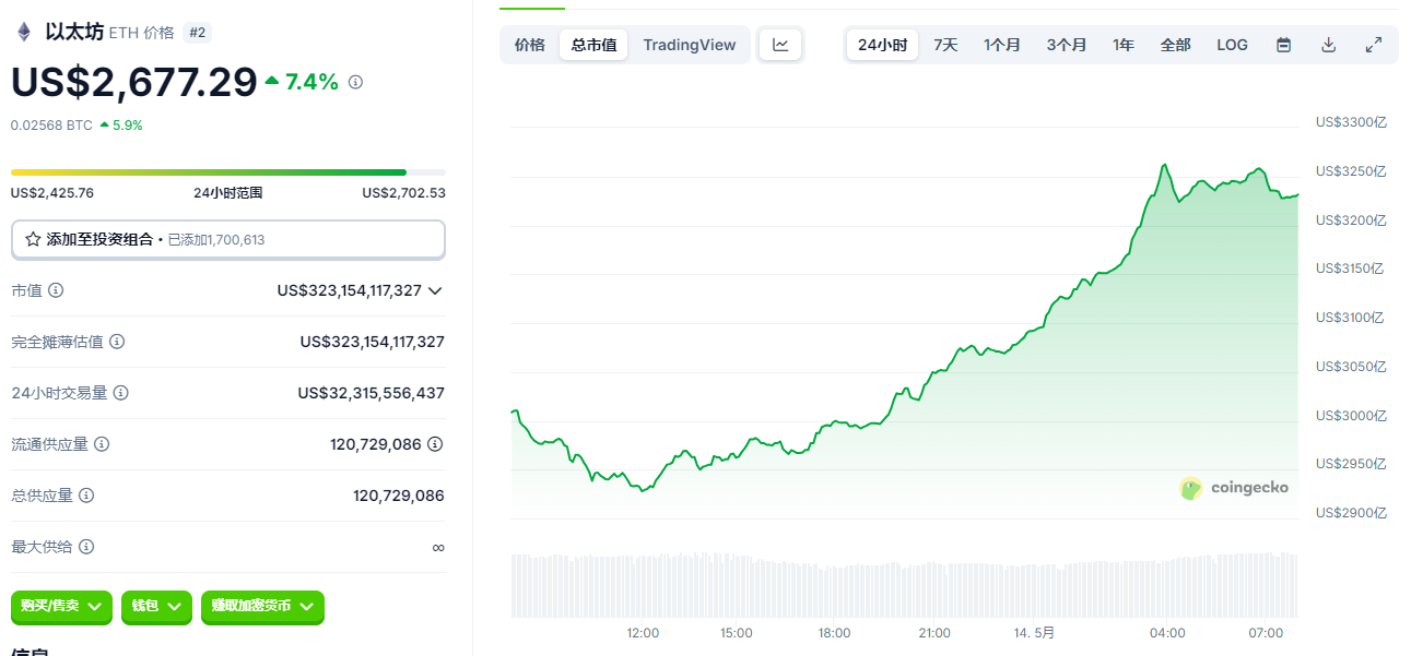 以太坊狂飙50%直逼3000美元大关！比特币ETF狂揽410亿，牛市沸点已至！