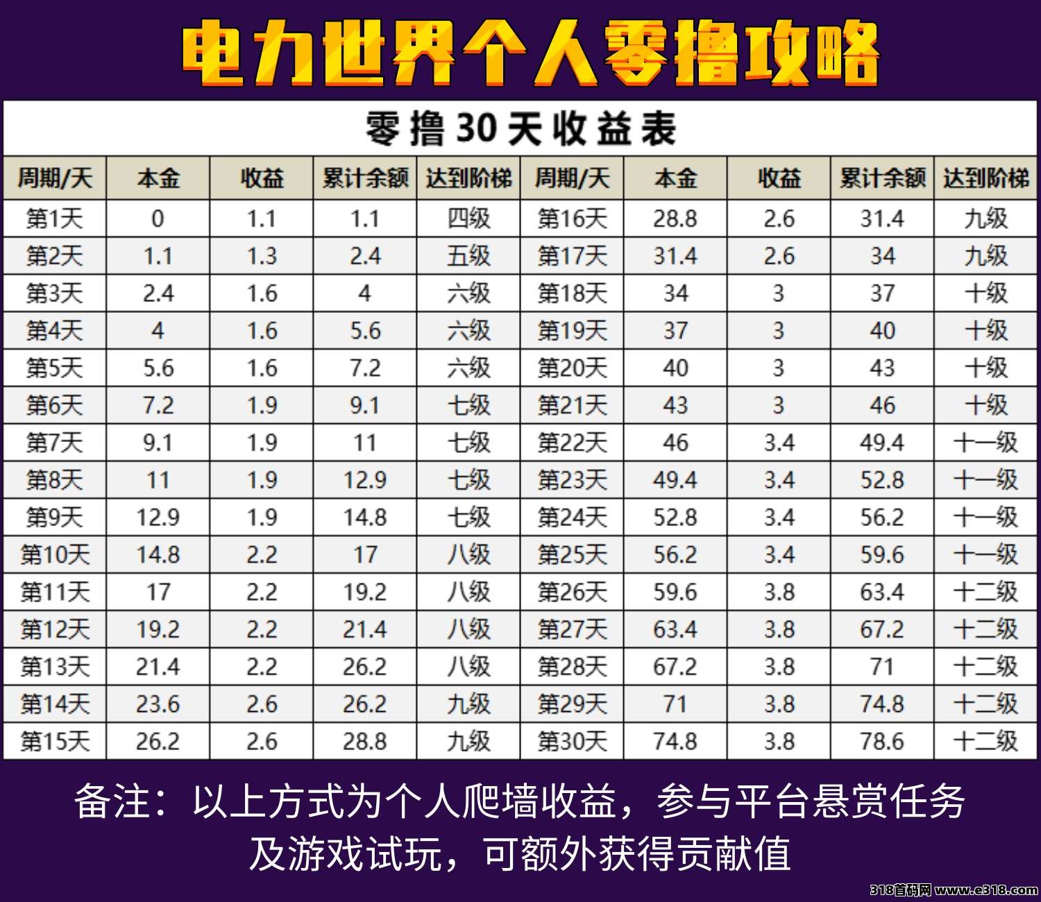 电力世界！**二级收益！无广告！纯零撸！零撸每日**！持久生米！年度黑马！
