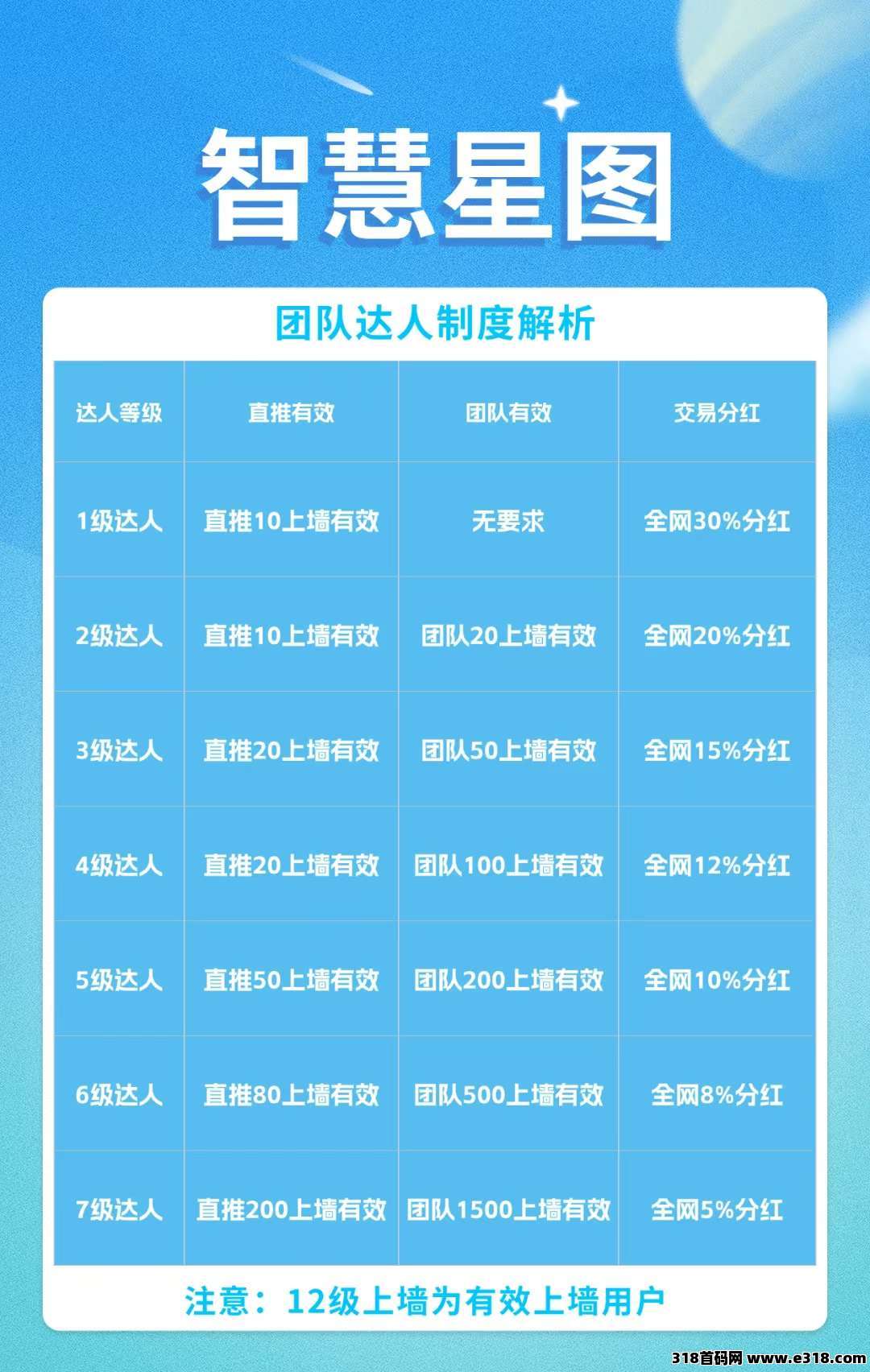 智慧星图，6级阶梯有效